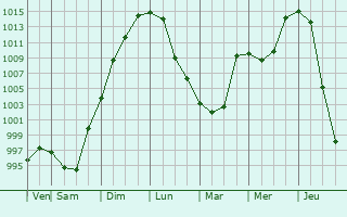 Graphe de la pression atmosphrique prvue pour Ulanhot