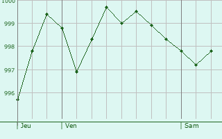 Graphe de la pression atmosphrique prvue pour Hoffen