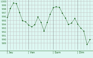 Graphe de la pression atmosphrique prvue pour Arnave