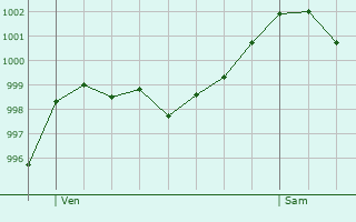 Graphe de la pression atmosphrique prvue pour Wanzleben