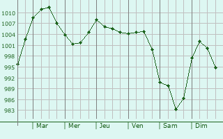 Graphe de la pression atmosphrique prvue pour Jobourg