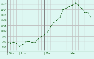 Graphe de la pression atmosphérique prévue pour Wynyard