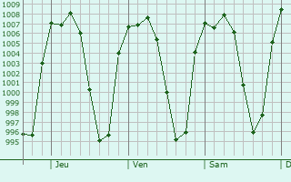 Graphe de la pression atmosphrique prvue pour Cuitzeo del Porvenir