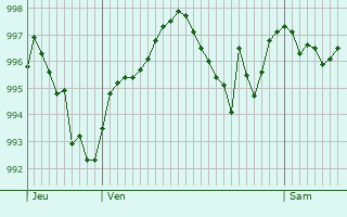 Graphe de la pression atmosphrique prvue pour Villamblard