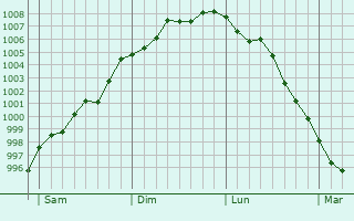 Graphe de la pression atmosphérique prévue pour Moyencourt-lès-Poix Graphe de la pression atmosphérique prévue pour Moyencourt-lès-Poix