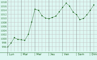 Graphe de la pression atmosphrique prvue pour Schonungen