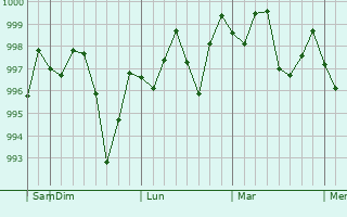 Graphe de la pression atmosphérique prévue pour Borazjan