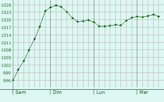 Graphe de la pression atmosphérique prévue pour Mayrègne Graphe de la pression atmosphérique prévue pour Mayrègne