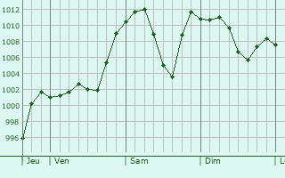 Graphe de la pression atmosphrique prvue pour Jining