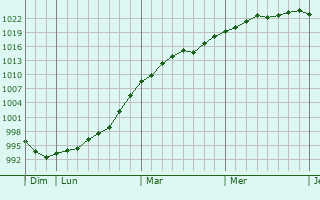 Graphe de la pression atmosphérique prévue pour Lormes