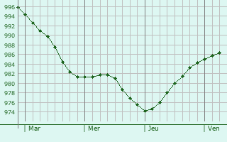 Graphe de la pression atmosphérique prévue pour Ilkeston Graphe de la pression atmosphérique prévue pour Ilkeston