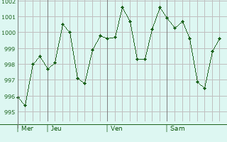 Graphe de la pression atmosphérique prévue pour Amethi