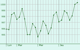 Graphe de la pression atmosphérique prévue pour Ramchandrapur