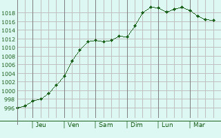Graphe de la pression atmosphérique prévue pour Barnstorf