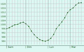 Graphe de la pression atmosphérique prévue pour Lannion