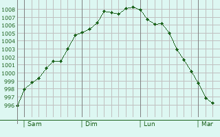 Graphe de la pression atmosphérique prévue pour Sains-en-Amiénois Graphe de la pression atmosphérique prévue pour Sains-en-Amiénois