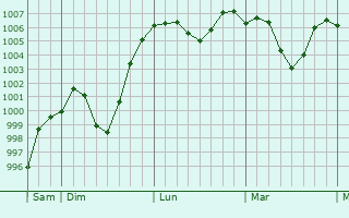 Graphe de la pression atmosphérique prévue pour Suifenhe