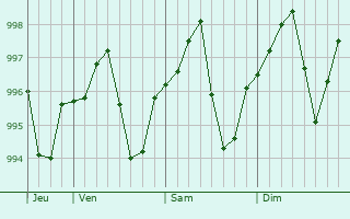 Graphe de la pression atmosphérique prévue pour Ramhormoz