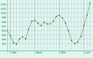 Graphe de la pression atmosphérique prévue pour Montenoison Graphe de la pression atmosphérique prévue pour Montenoison