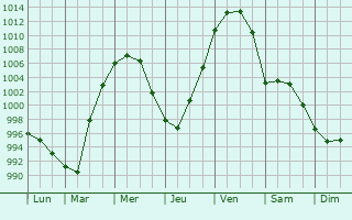 Graphe de la pression atmosphrique prvue pour Frederiksberg