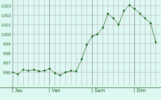 Graphe de la pression atmosphérique prévue pour La Moncelle Graphe de la pression atmosphérique prévue pour La Moncelle
