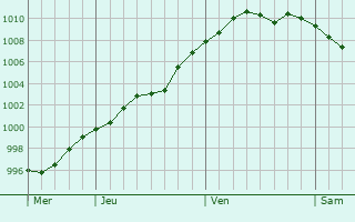 Graphe de la pression atmosphérique prévue pour Heinersdorf