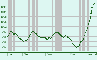 Graphe de la pression atmosphrique prvue pour Sainte-Fortunade