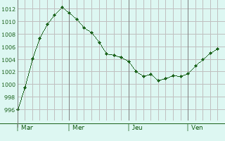 Graphe de la pression atmosphérique prévue pour Givenich