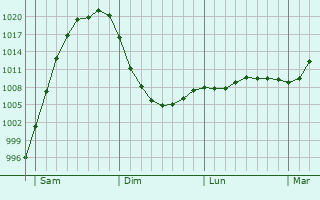 Graphe de la pression atmosphérique prévue pour Plouvorn Graphe de la pression atmosphérique prévue pour Plouvorn