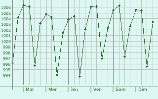 Graphe de la pression atmosphrique prvue pour Shambu