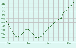 Graphe de la pression atmosphrique prvue pour El Calafate