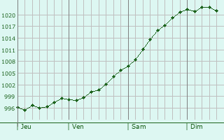 Graphe de la pression atmosphérique prévue pour Wylder