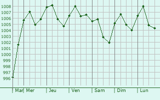 Graphe de la pression atmosphrique prvue pour Thanh Pho Cao Bang