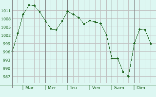 Graphe de la pression atmosphrique prvue pour Caligny