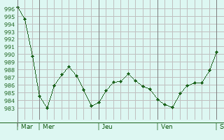 Graphe de la pression atmosphérique prévue pour High Blantyre