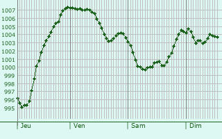 Graphe de la pression atmosphrique prvue pour La Roquebrussanne