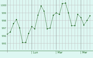 Graphe de la pression atmosphérique prévue pour Ash Shatrah