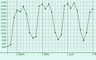 Graphe de la pression atmosphrique prvue pour San Felipe Teotlalcingo