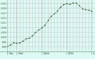 Graphe de la pression atmosphérique prévue pour Sailly-sur-la-Lys
