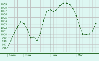 Graphe de la pression atmosphérique prévue pour Sidmouth Graphe de la pression atmosphérique prévue pour Sidmouth