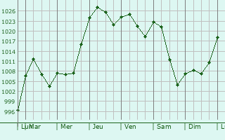 Graphe de la pression atmosphrique prvue pour Gillette