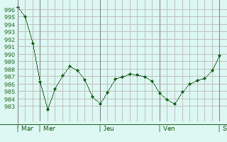 Graphe de la pression atmosphérique prévue pour Dalkeith