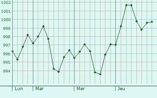 Graphe de la pression atmosphérique prévue pour Amanpur