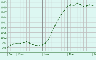Graphe de la pression atmosphérique prévue pour Lowestoft