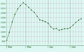 Graphe de la pression atmosphérique prévue pour Roodt-sur-Syre