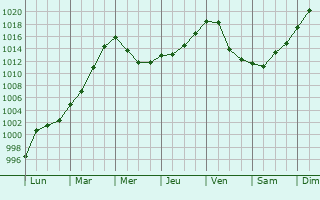 Graphe de la pression atmosphrique prvue pour Elzach