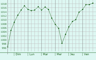 Graphe de la pression atmosphrique prvue pour Bozkurt