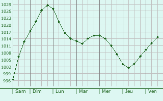 Graphe de la pression atmosphrique prvue pour Agalatovo