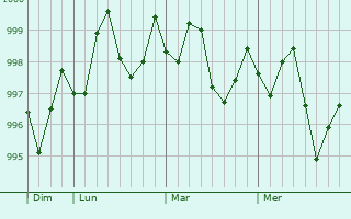 Graphe de la pression atmosphérique prévue pour Adh Dhayd