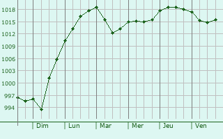 Graphe de la pression atmosphrique prvue pour Saint-Thois